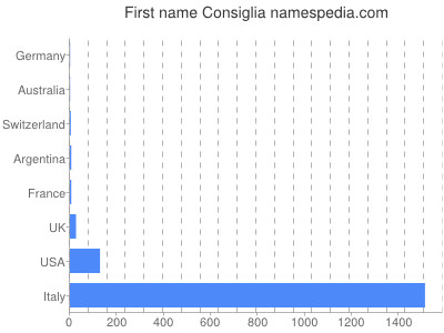 Given name Consiglia