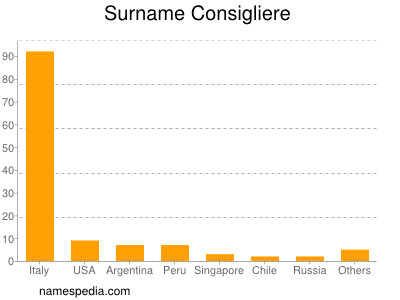 Familiennamen Consigliere