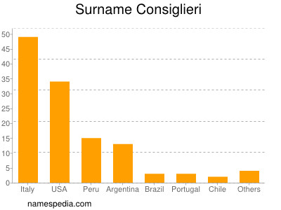 Familiennamen Consiglieri