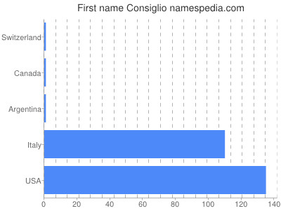 Given name Consiglio