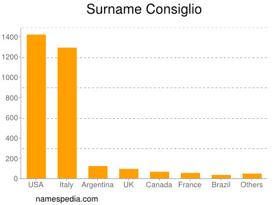 Familiennamen Consiglio