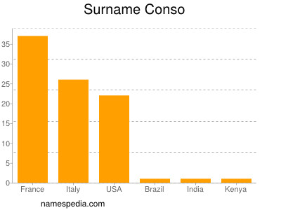 nom Conso