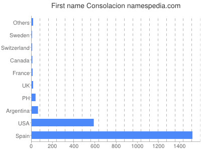 prenom Consolacion