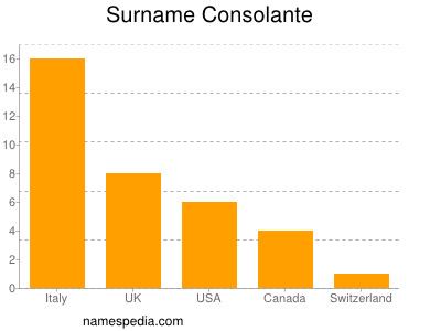 Surname Consolante