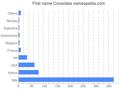 prenom Consolata