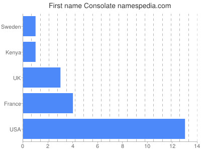 Given name Consolate