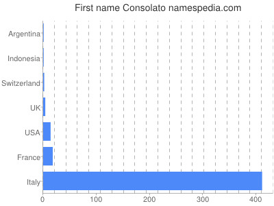 Given name Consolato