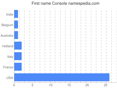 prenom Console