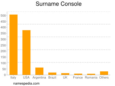 Familiennamen Console