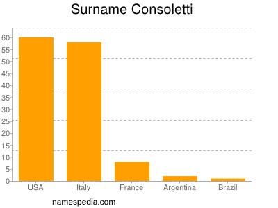 Familiennamen Consoletti