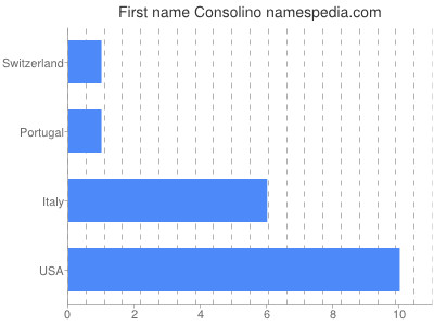 Given name Consolino