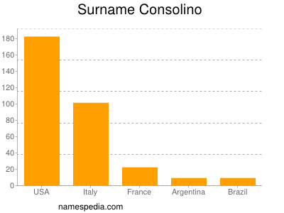 Surname Consolino