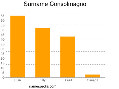Familiennamen Consolmagno