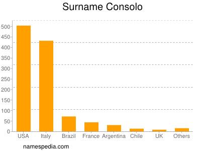 Surname Consolo