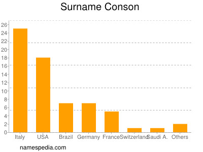 Surname Conson