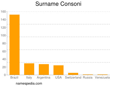 Familiennamen Consoni