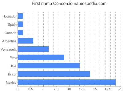 Vornamen Consorcio