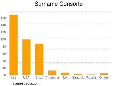 Surname Consorte