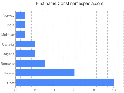 prenom Const