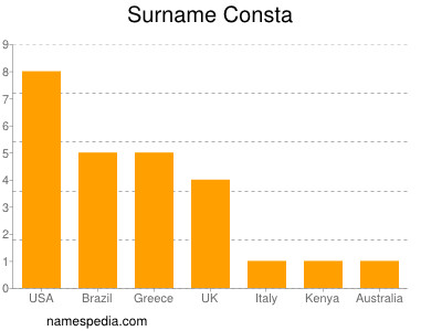 Familiennamen Consta