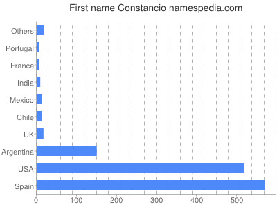 Given name Constancio