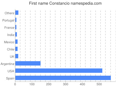 Given name Constancio