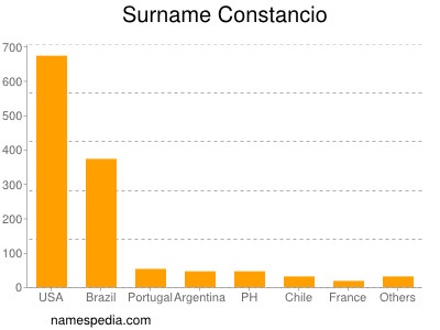 Familiennamen Constancio