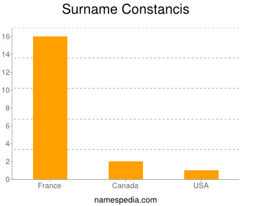 Familiennamen Constancis