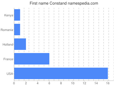 Given name Constand