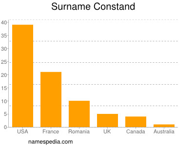 Surname Constand