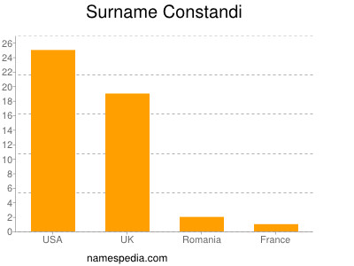 Familiennamen Constandi