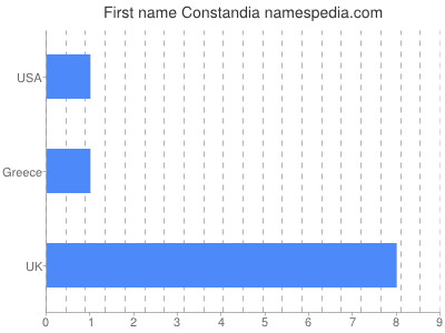 prenom Constandia