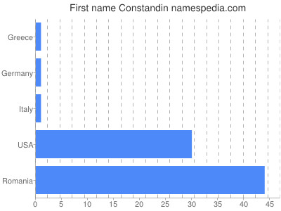 Given name Constandin