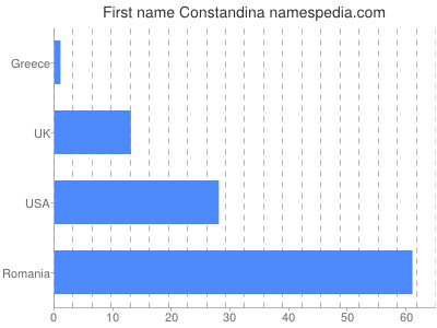 Vornamen Constandina