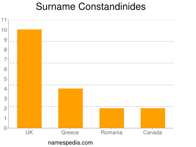 Familiennamen Constandinides