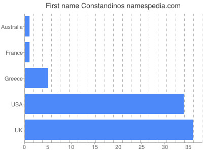 Given name Constandinos
