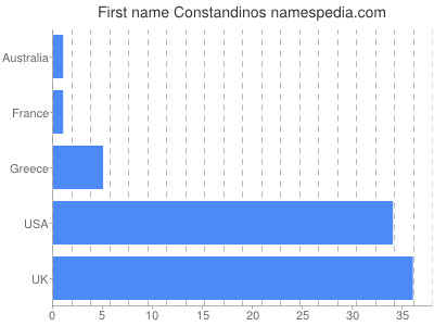 Vornamen Constandinos