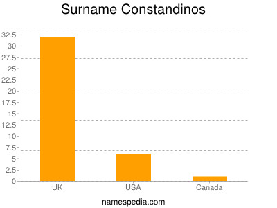 Familiennamen Constandinos