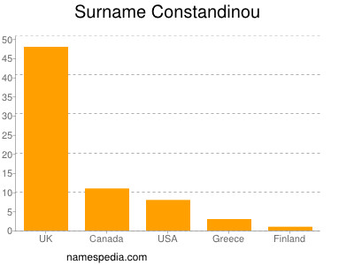 Familiennamen Constandinou