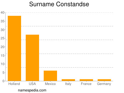 Familiennamen Constandse