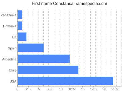 Vornamen Constansa