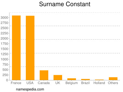 Familiennamen Constant