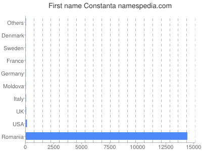 Given name Constanta