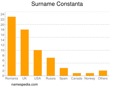 Familiennamen Constanta