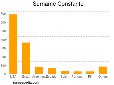 Familiennamen Constante