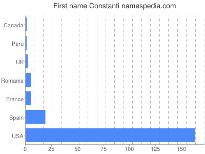 Given name Constanti