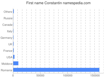 prenom Constantin