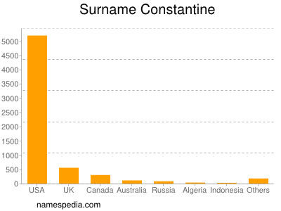 Familiennamen Constantine