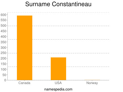 Familiennamen Constantineau