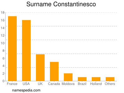 Familiennamen Constantinesco